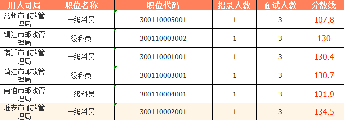 2023國考（江蘇考區）——江蘇省郵政管理局分數線(xiàn)：