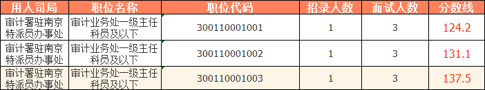 2023國考（江蘇考區）——審計署駐南京特派員辦事處分數線(xiàn)：