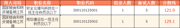2023國考（江蘇考區）——國家糧食和物資儲備局江蘇局分數線(xiàn)：