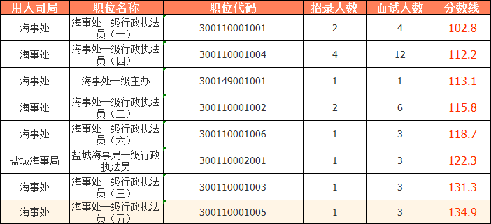 2023國考（江蘇考區）——連云港海事局分數線(xiàn)：