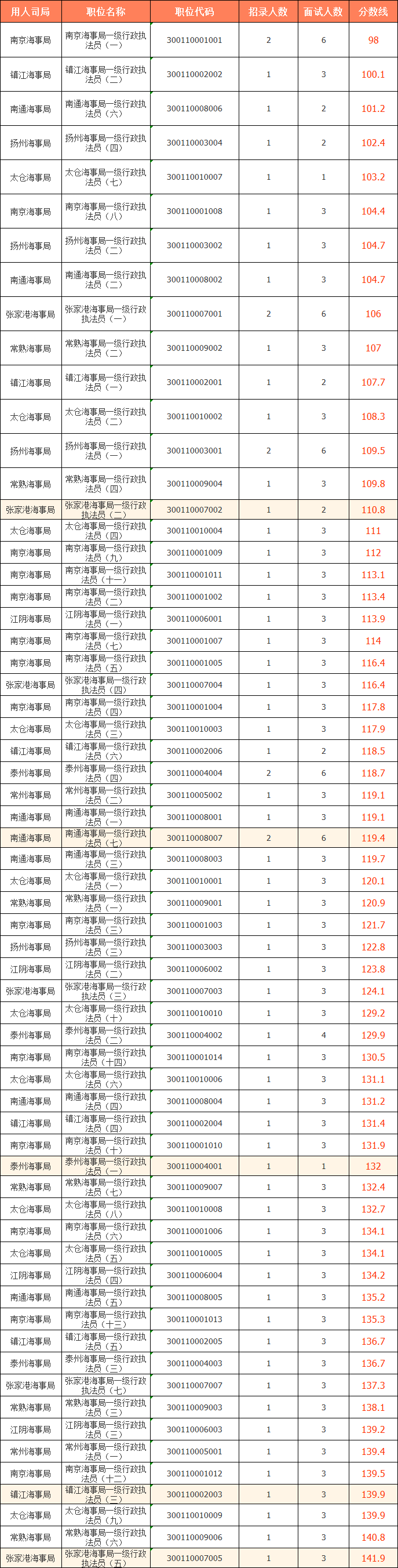 2023國考（江蘇考區）——江蘇海事局分數線(xiàn)