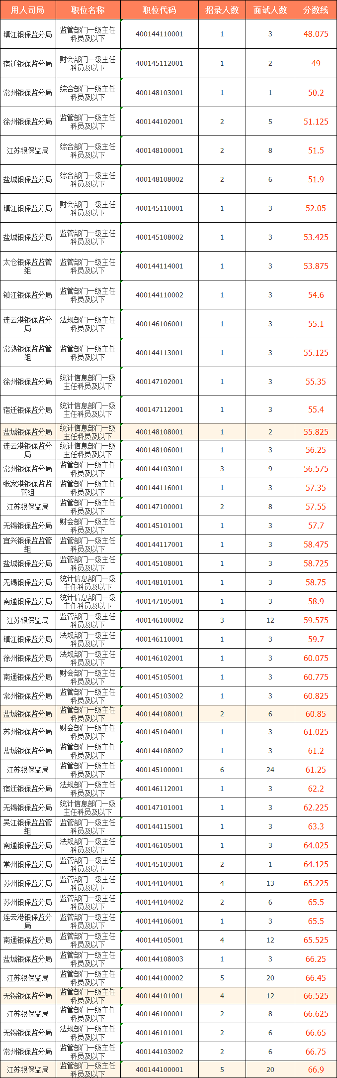 　　2023國考（江蘇考區）——中國銀行保險監督管理委員會(huì )江蘇監管局分數線(xiàn)