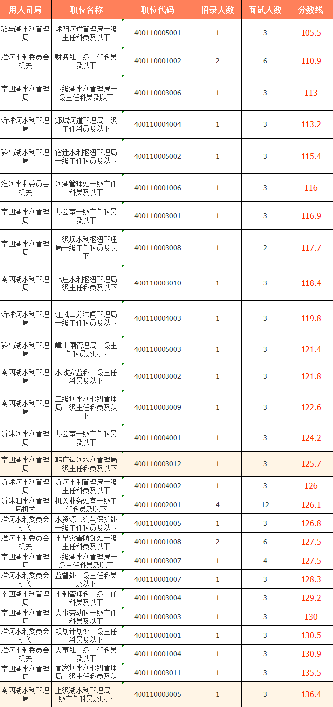 2023國考（江蘇考區）——水利部淮河水利委員會(huì )分數線(xiàn)