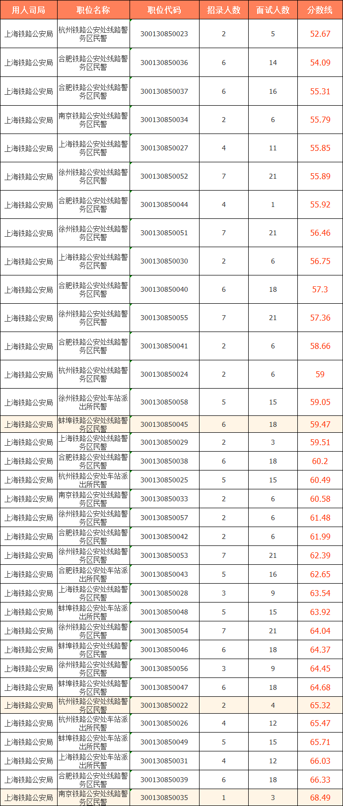 2023國考（江蘇考區）——上海鐵路公安局分數線(xiàn)