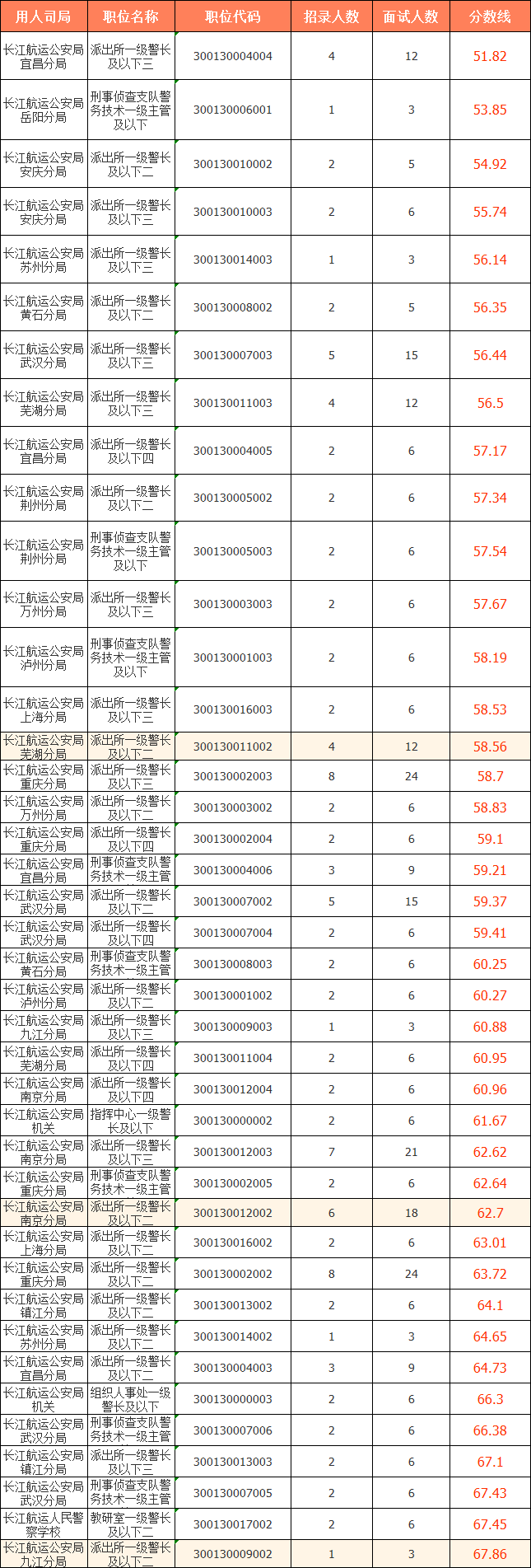 　　2023國考（江蘇考區）——長(cháng)江航運公安局分數線(xiàn)
