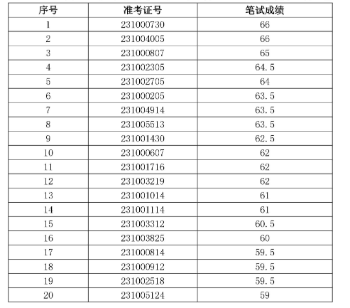 樅陽(yáng)農村商業(yè)銀行2023年社會(huì )招聘面試名單