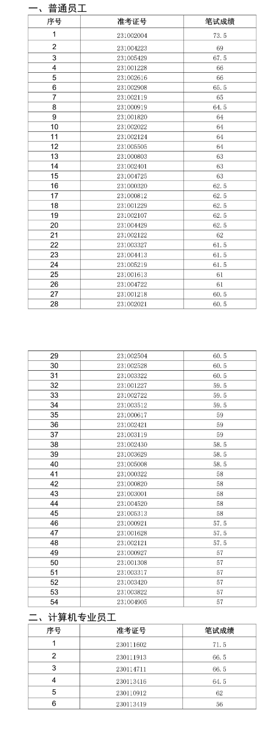 銅陵皖江農村商業(yè)銀行2023年社會(huì )招聘面試名單