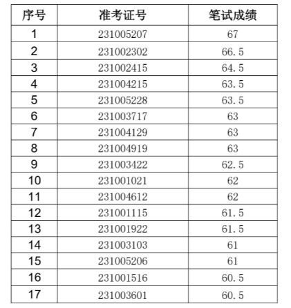 2023年青陽(yáng)農村商業(yè)銀行社會(huì )招聘面試名單