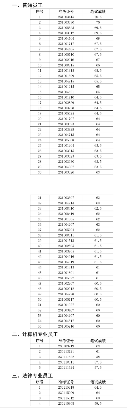 銅陵農村商業(yè)銀行2023年社會(huì )招聘面試名單