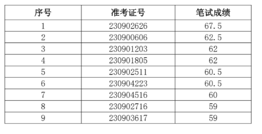 2023年旌德農村商業(yè)銀行社會(huì )招聘面試名單