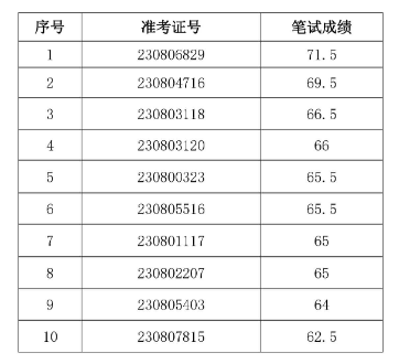 南陵農村商業(yè)銀行2023年社會(huì )招聘面試名單
