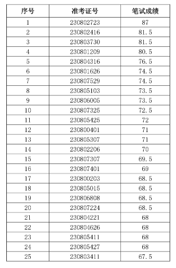 蕪湖揚子農村商業(yè)銀行2023年社會(huì )招聘面試名單