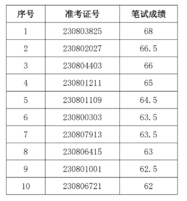 2023年和縣農村商業(yè)銀行社會(huì )招聘面試名單