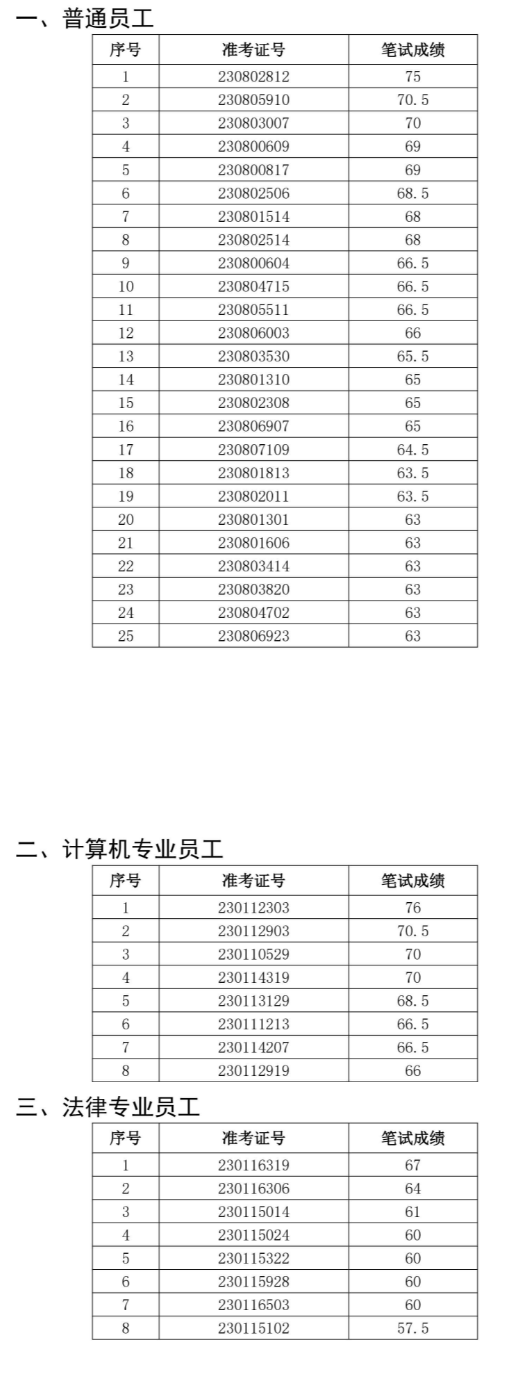 2023年馬鞍山農村商業(yè)銀行社會(huì )招聘面試名單