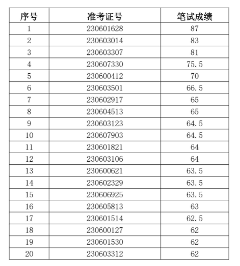 2023年鳳陽(yáng)農村商業(yè)銀行社會(huì )招聘面試名單