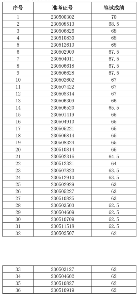 阜南農村商業(yè)銀行2023年社會(huì )招聘面試名單