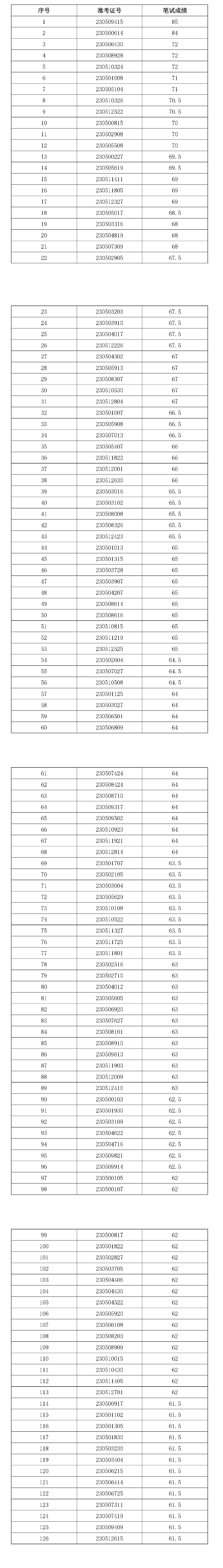 臨泉農村商業(yè)銀行2023年社會(huì )招聘面試名單