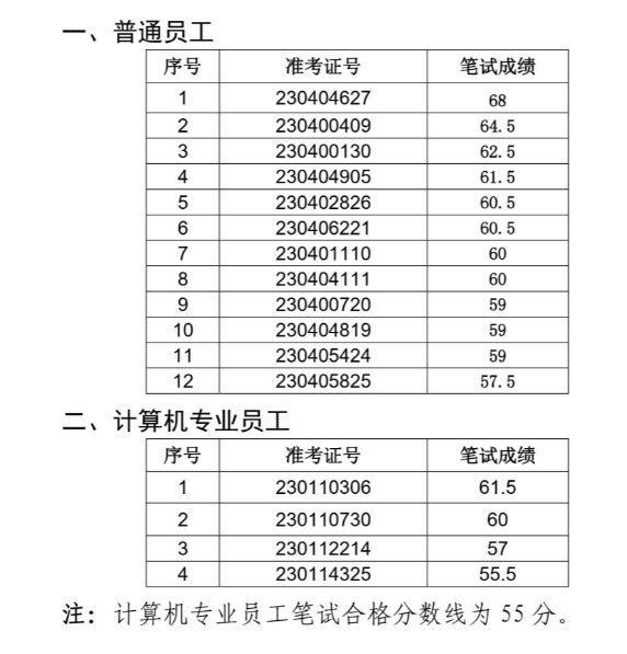 淮南淮河農村商業(yè)銀行面試名單