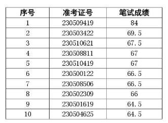 阜陽(yáng)潁東農村商業(yè)銀行2023年社會(huì )招聘面試名單