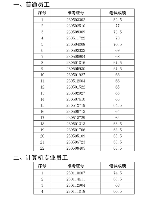 2023年阜陽(yáng)潁泉農村商業(yè)銀行社會(huì )招聘面試名單