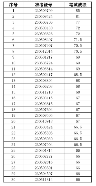 2023年阜陽(yáng)潁淮農村商業(yè)銀行社會(huì )招聘面試名單