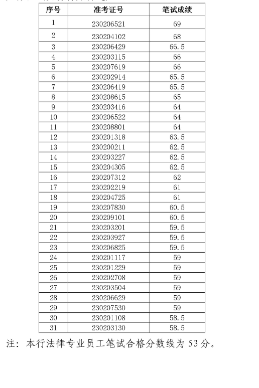 2023年泗縣農村商業(yè)銀行社會(huì )招聘面試名單