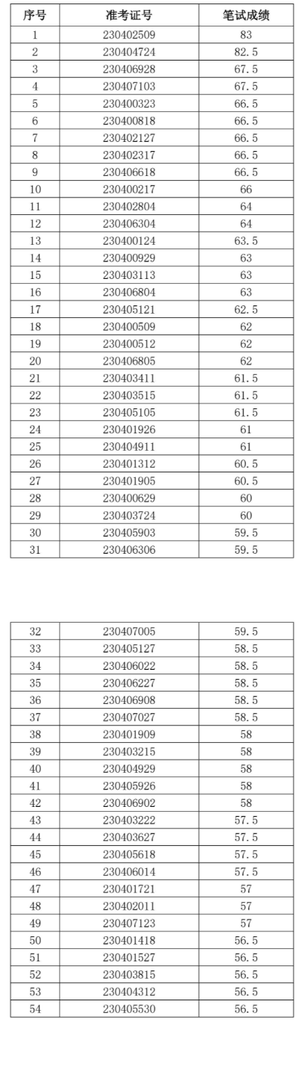 五河農村商業(yè)銀行面試名單