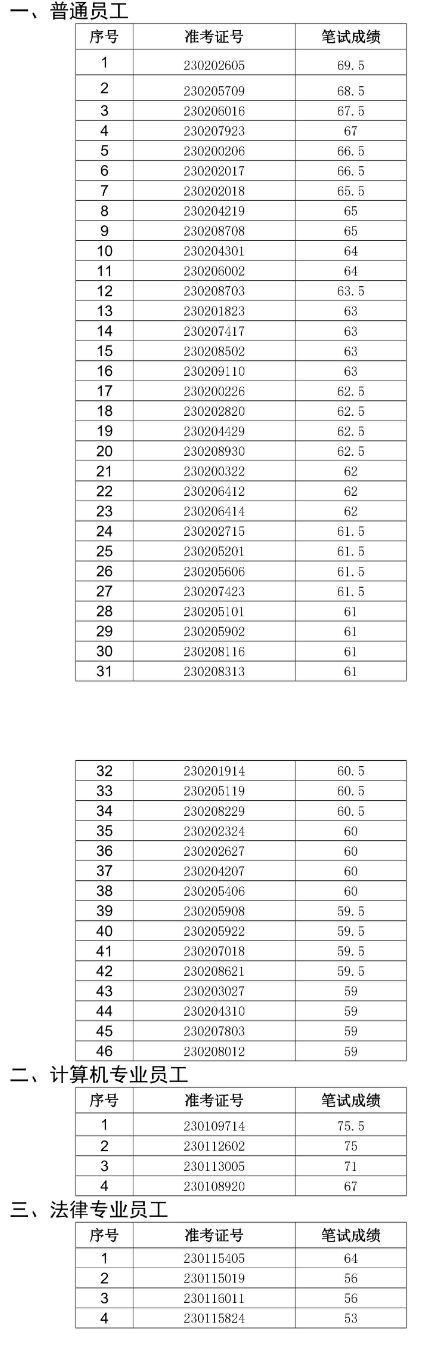 2023年靈璧農村商業(yè)銀行社會(huì )招聘面試名單