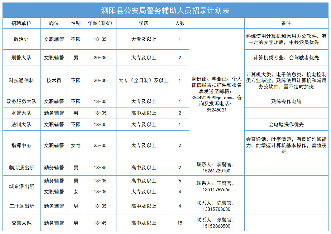 招聘崗位、人數及相關(guān)要求等詳見(jiàn)《招錄計劃表》
