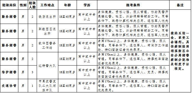 招聘崗位及人數（具體見(jiàn)下表）