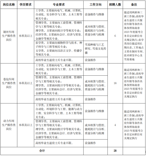 招聘專(zhuān)業(yè)及數量