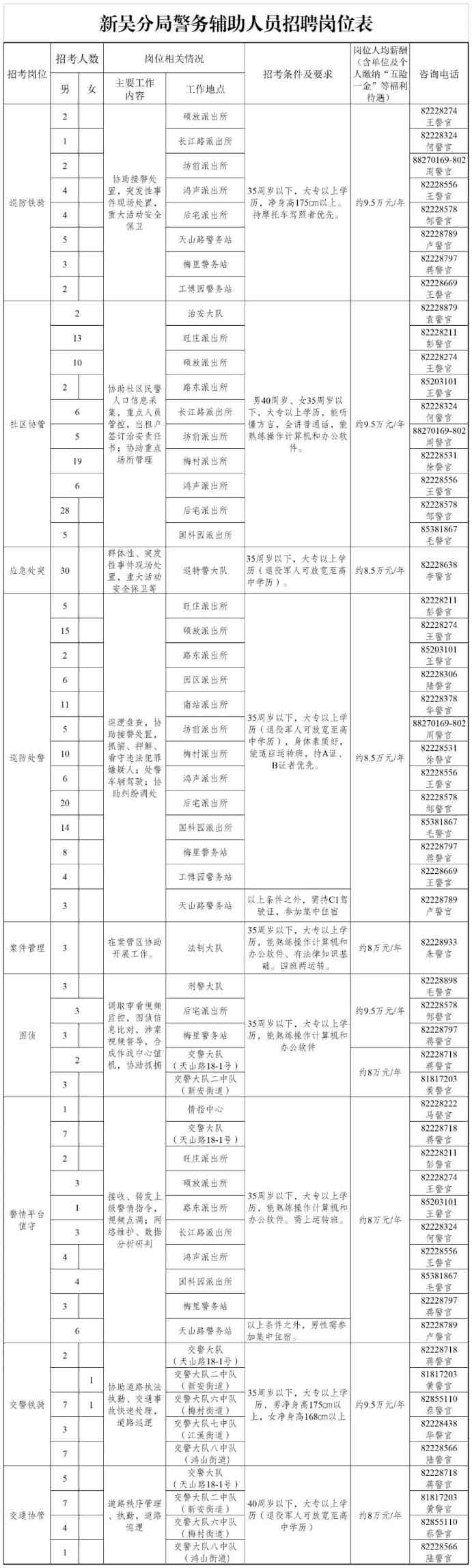 各招聘崗位工作內容及條件如下