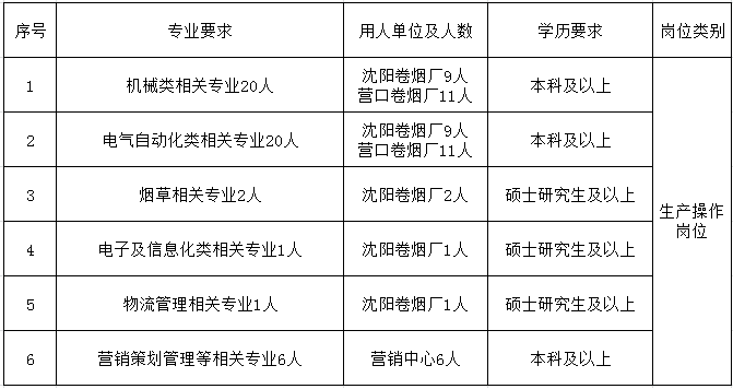 招聘專(zhuān)業(yè)及數量