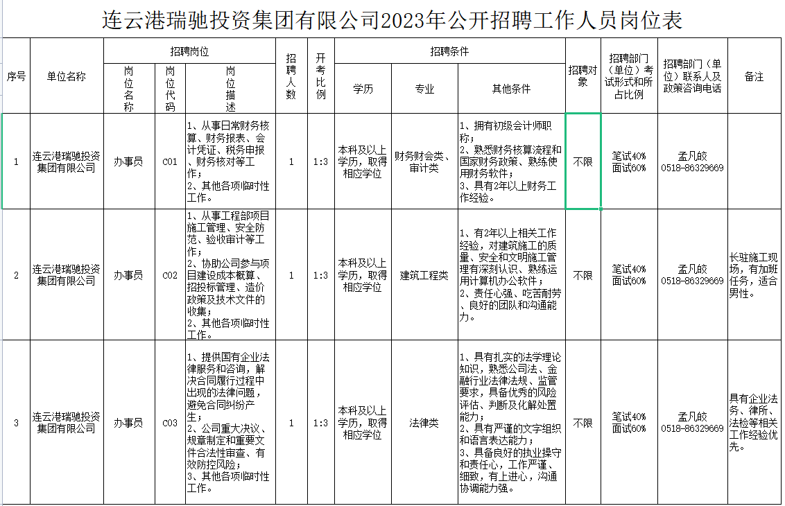 連云港瑞馳投資集團有限公司2023年公開(kāi)招聘崗位表