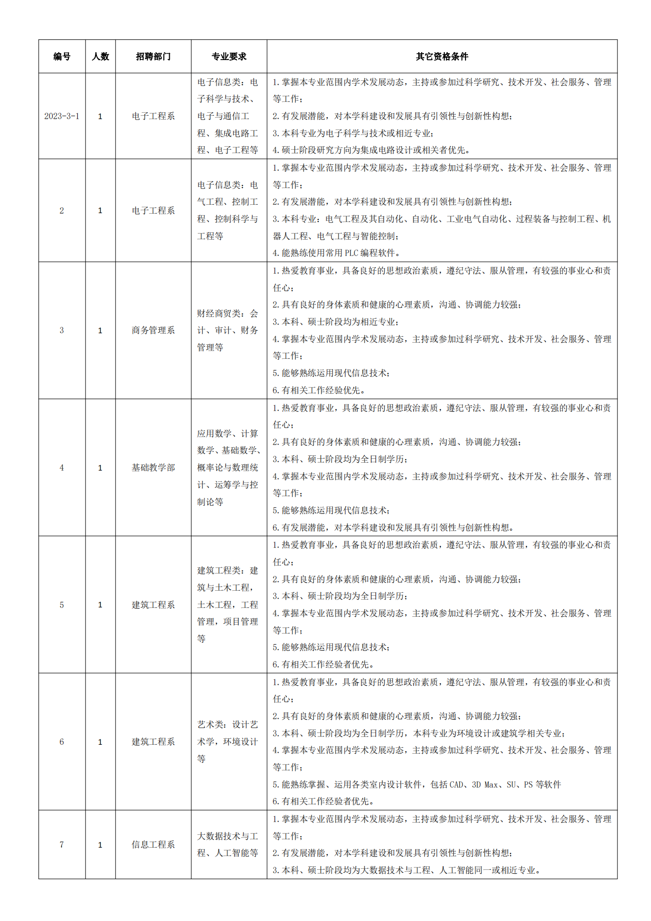 招聘崗位表及相關(guān)要求