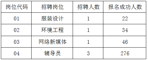 　　根據《2023年江陰職業(yè)技術(shù)學(xué)院公開(kāi)招聘教師公告》(澄人社事招公告核〔2023〕8號，以下簡(jiǎn)稱(chēng)“8號公告”)規定，現將筆試有關(guān)事項公告如下。 　　一、考試方式 　　本次公開(kāi)招聘報名情況：見(jiàn)附件 　　根據8號公告相關(guān)規定，本次招聘四個(gè)崗位的考試方式均為先筆試后面試(試講)。 　　二、時(shí)間地點(diǎn) 　　1.筆試時(shí)間為2023年6月3日8:30--10:30，考試地點(diǎn)、考場(chǎng)安排及其他事項見(jiàn)《筆試準考證》。 　　2. 筆試考生于2023年5月31日9:00-2023年6月2日24:00，至報名網(wǎng)站下載并打印筆試準考證。 　　3.資格復審時(shí)間及要求另行公告。 　　點(diǎn)擊下載>>> 　　招聘報名情況