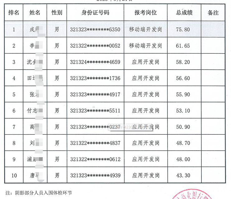 2023年泗陽(yáng)農村商業(yè)銀行科技專(zhuān)業(yè)人員招聘成績(jì)公示
