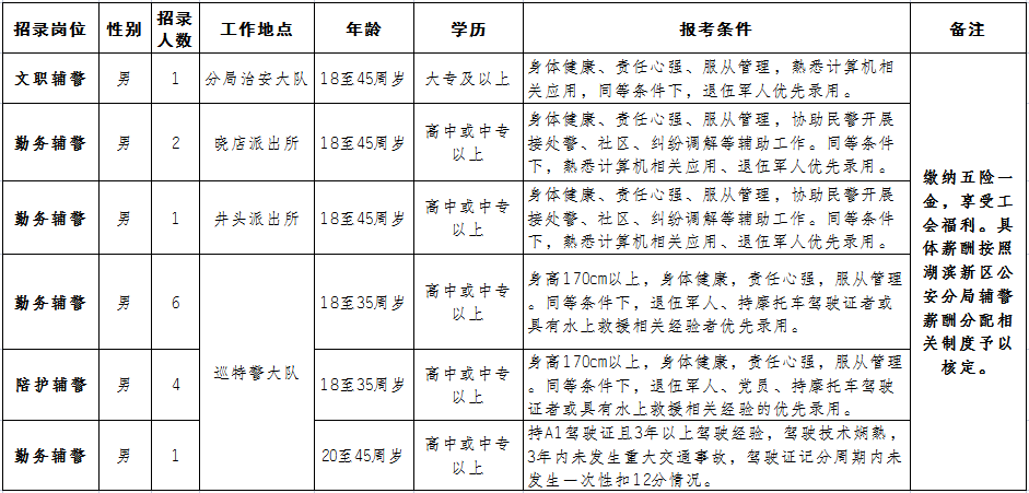 招聘崗位及人數（具體見(jiàn)下表）