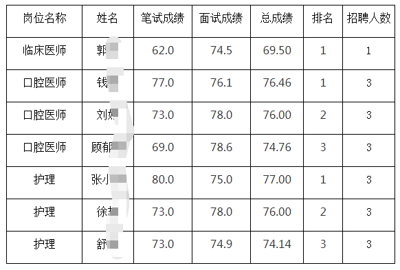 進(jìn)入體檢人員名單和成績(jì)如下：如出現有人不能參加體檢，視為放棄擬錄用資格，將按照公告要求進(jìn)行遞補。