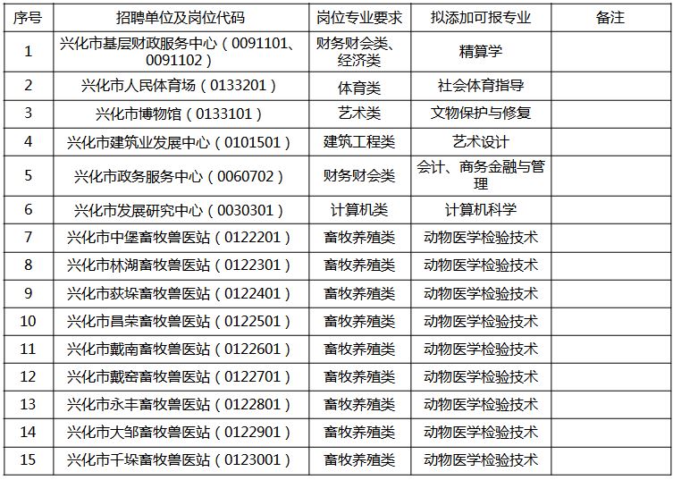 興化市2023年事業(yè)單位公開(kāi)招聘工作人員專(zhuān)業(yè)添加目錄