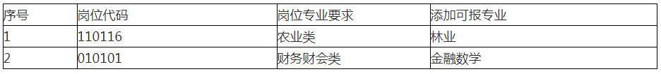 泰州醫藥高新區（高港區）2023年事業(yè)單位公開(kāi)招聘工作人員專(zhuān)業(yè)添加目錄（一）