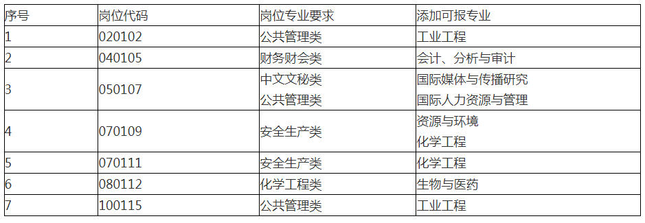 　　泰州醫藥高新區（高港區）2023年事業(yè)單位公開(kāi)招聘工作人員專(zhuān)業(yè)添加目錄（二）