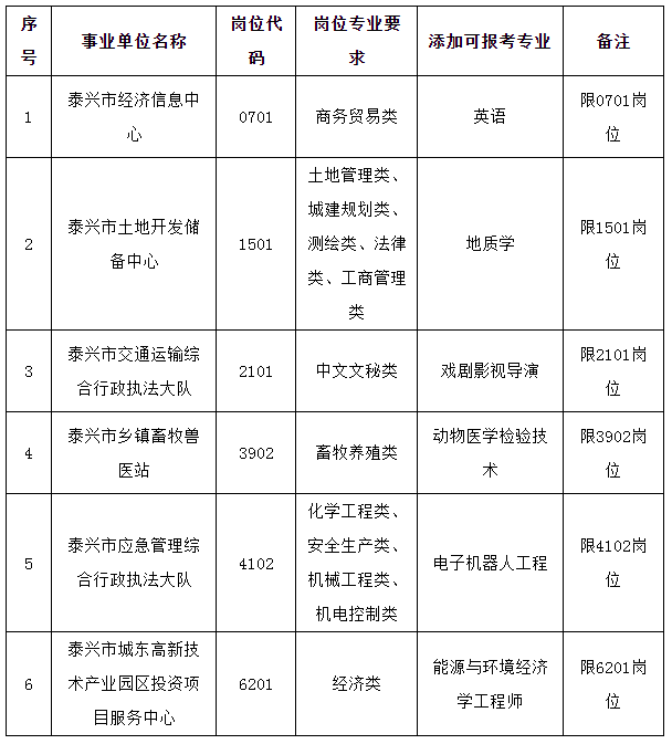 　　2023年泰興市事業(yè)單位公開(kāi)招聘專(zhuān)業(yè)添加目錄（一）