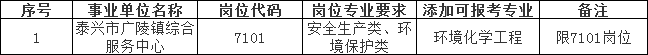 2023年泰興市事業(yè)單位招聘專(zhuān)業(yè)添加目錄（二）