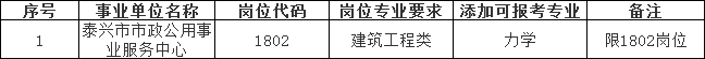 2023年泰興市事業(yè)單位招聘專(zhuān)業(yè)添加目錄（三）