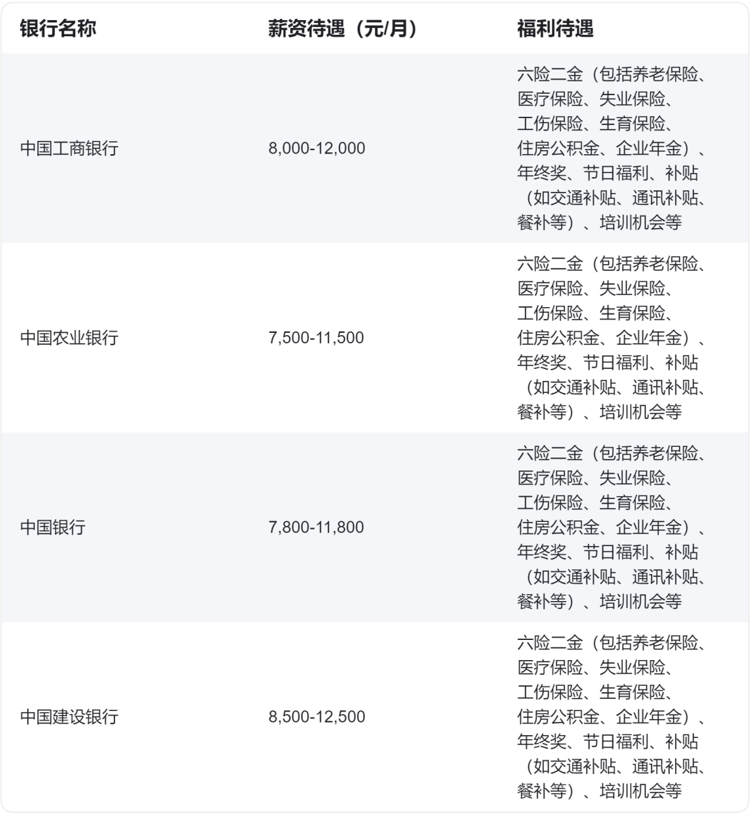 02 優(yōu)厚的福利待遇 銀行是一個(gè)高薪的職位,較其他行業(yè)而言,在保證穩定性的基礎上,還有績(jì)效獎金和年終獎,同時(shí)還有六險兩金、過(guò)節費、年度體檢、住房補貼等福利。 下面我們同樣以四大行為例,提供六險二金(包括養老保險、醫療保險、失業(yè)保險、工傷保險、生育保險、住房公積金、企業(yè)年金)和年終獎。此外,還提供節日福利、補貼(如交通補貼、通訊補貼、餐補等)和培訓機會(huì )等福利待遇。這些福利待遇的優(yōu)厚程度為銀行員工提供了較為穩定和舒適的工作環(huán)境。普遍的薪資待遇在7,500元至12,500元之間;由于崗位、地域的不同也會(huì )有所不同,以下僅供參考。