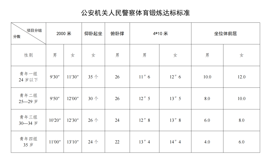 公安機關(guān)人民警察體育鍛煉達標標準
