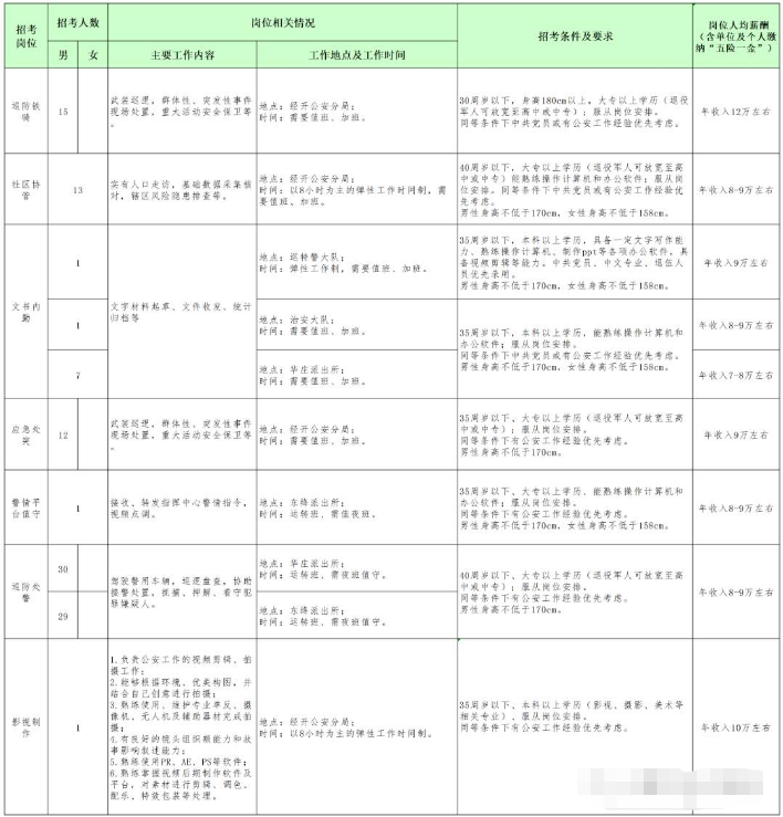 2023年無(wú)錫市經(jīng)開(kāi)公安分局招聘警務(wù)輔助人員公告