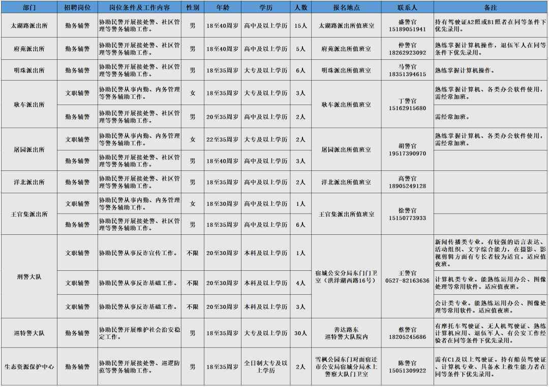 招聘崗位、人數及相關(guān)要求等詳見(jiàn)《崗位簡(jiǎn)介表》