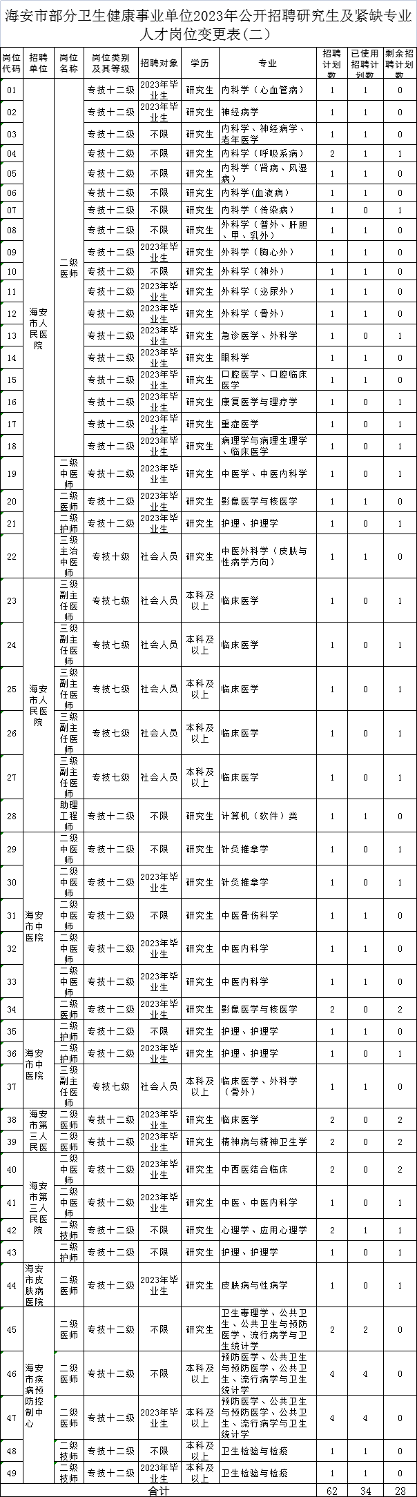 海安市部分衛生健康事業(yè)單位2023年公開(kāi)招聘研究生及緊缺專(zhuān)業(yè)人才崗位變更表(二）(1).xls